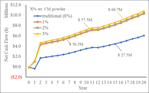 Annual net cash flow for different levels (X% wt.)  of CM powder addition (NPV of all cash flows indicated)