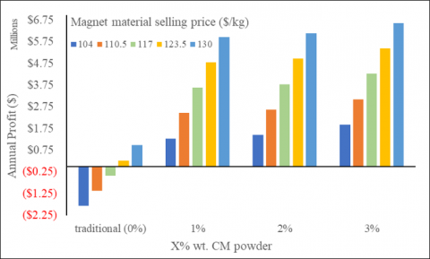 Sensitivity analysis for different powder additions and magnet material selling price ($/kg)
