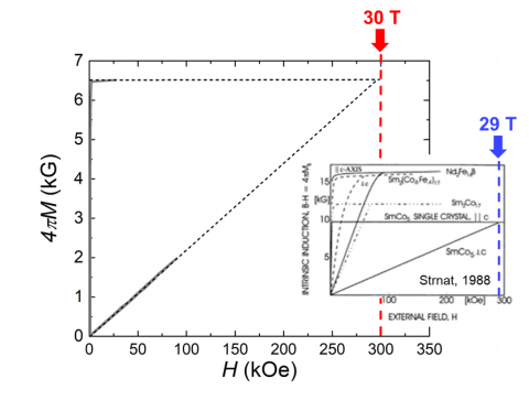 Easy and hard axes magnetization for single crystals of the new Ce/Sm/Co/Cu material and their extrapolations to crossing record-high Ha = ~30 T. The upper insert - general appearance of the single crystals, the lower insert - literature data, Ha for single crystal of SmCo5 (Strnat, 1988).