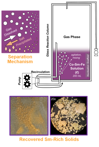 Recovered Sm-Rich Solids