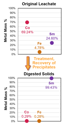 Recovered Sm-Rich Solids