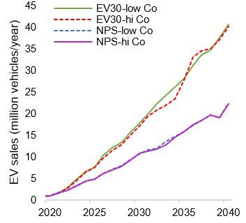 ​  Projected EV sales for low electric vehicle (EV) growth (NPS) and high EV growth (EV30) given different chemistries.  ​