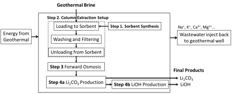 LCA schematic of lithium recovery from geothermal brines using CMI innovations in sorbent and membrane technology.