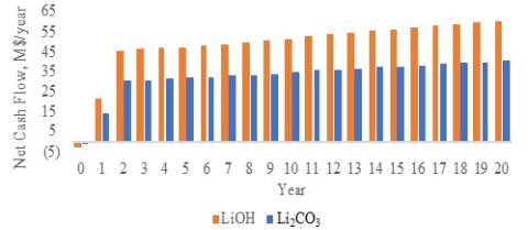 CMI sorbents and forward osmosis boost lithium economics 