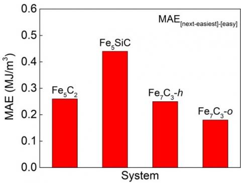 Calculated magnetic anisotropy (top) and saturation magnetization of several “gap” magnet materials Fe5C2, Fe5SiC, and Fe7C3 (hexagonal and orthorhombic). 