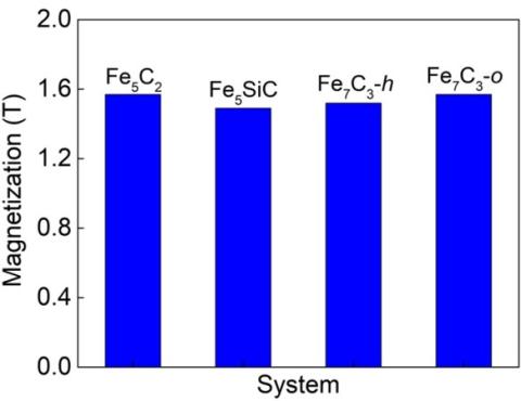 Calculated magnetic anisotropy (top) and saturation magnetization of several “gap” magnet materials Fe5C2, Fe5SiC, and Fe7C3 (hexagonal and orthorhombic). 