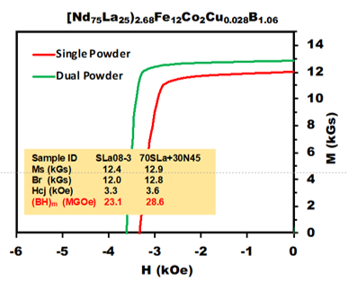 Demagnetization curves of the La-Nd based magnets prepared using single powder and dual powder methods