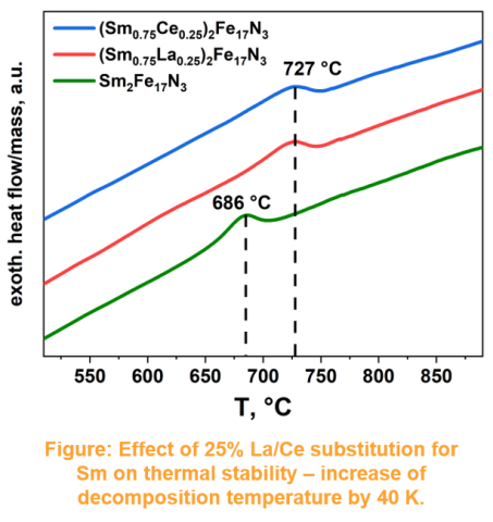 Effect of 25% La/Ce substitution for Sm on thermal stability – increase of decomposition temperature by 40 K.