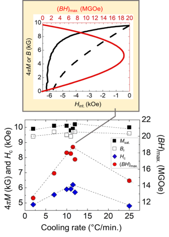 Magnetic properties of the 18 MGOe+ Ce-based gap magnet with upper part emphasizing the best characteristics achieved and lower part - high sensitivity of magnetic characteristics to cooing rate.