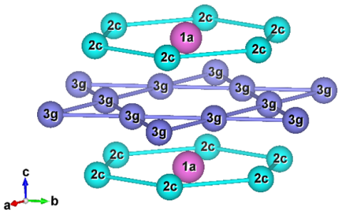 Crystal structure of transition metal site substituted SmCo5. 1a, 2a and 3g sites are occupied by Sm, Co, and Fe, respectively for SmCo2Fe3.
