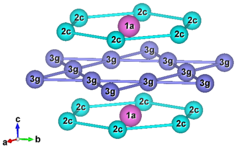 Crystal structure of transition metal site substituted SmCo5. 1a, 2a and 3g sites are occupied by Sm, Co, and Fe, respectively for SmCo2Fe3. 