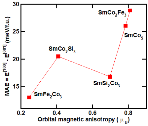 Magnetic anisotropy energy vs. orbital moment anisotropy