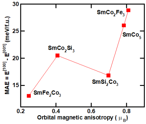 Magnetic anisotropy energy vs. orbital moment anisotropy 