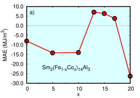 graph showing magnetic anisotropy