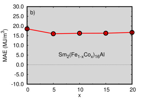 Magnetic anisotropy 