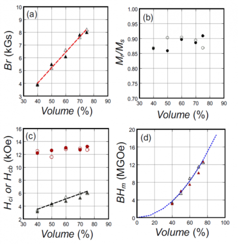 Dependence of magnetic properties on volume fraction of magfine Nd-Fe-B nylon/PPS magnets; Nd-Fe-B Nylon (solid symbol)- and PPS (open symbol)- bonded magnets: (a) Magnetic remanence; (b) Magnetic remanence ratio; (c) Intrinsic (circle) and inductive (triangle) coercivity; and (d) Maximum energy product.