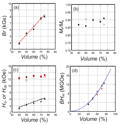 Degree alignment determined for anisotropic bonded magnets | Ames Laboratory