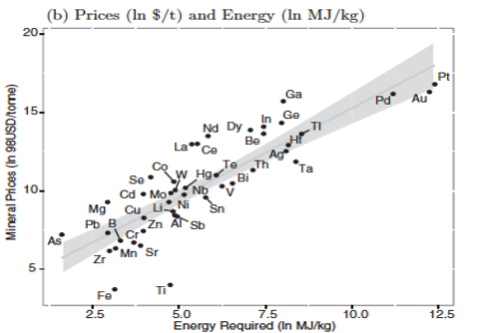 Best-fit, log-linear relationships and 95% confidence between prices, abundance and energy