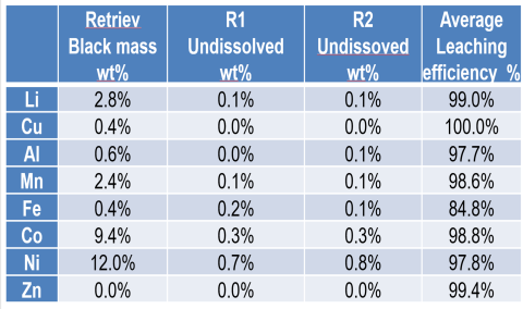 table of data for scale-up of electrochemical leaching