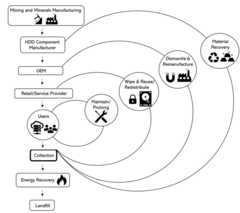 Diagram of creating a circular economy for recycling