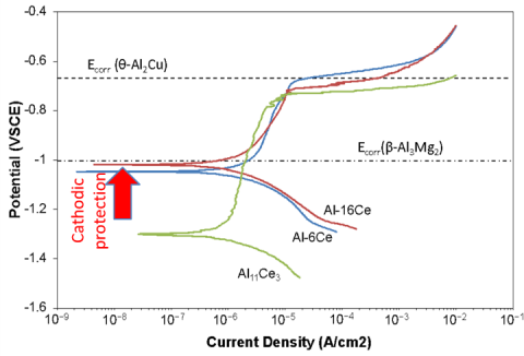 Potentiodynamic polarization sweeps of Al-Ce alloys and pure Al11Ce3 showing the high anodic potential and slow corrosion rate of Ce compounds 