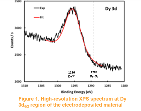 High-resolution XPS spectrum at Dy 3d5/2 region of the electrodeposited material