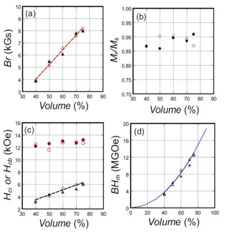 graph showing degree of alignment determined for anisotropic bonded magnets