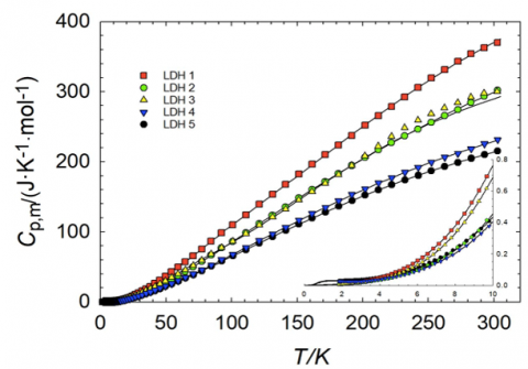 Experimental molar heat capacity and fitted curves from T = 0 to 300 K for the [Li-Al-Cl] LDHs.