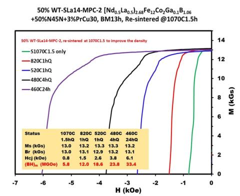 MH curves of a La-Nd magnet (La:Nd=25:75)  subjected to a series of heat treatments. The heat treatments were  applied to the same magnet sequentially. The effect is cumulative.