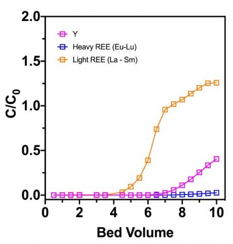 REE breakthrough curves with REE mixtures that contain lanthanides and Y. REE breakthrough occurs at an earlier time for light REEs (La-Nd), followed by Y and heavier REEs (Eu-Lu).  Results show promise for REE separation into groups.  