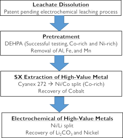 diagram of four steps