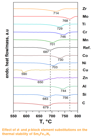 Effect of d- and p-block element substitutions on the thermal stability of Sm2Fe17N3