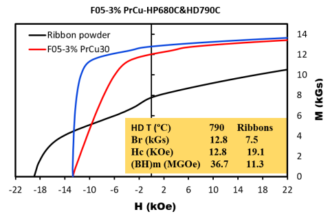  MH loops of the processed thin magnet (in plane)