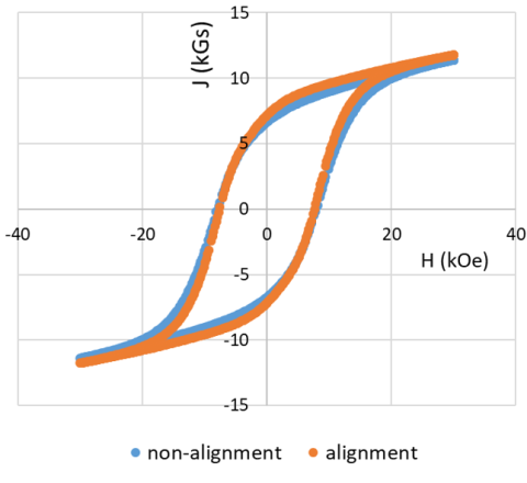 M – H hysteresis curve of Nd2Fe14B powders produced via HD with applied field of 1T and DR at 0T.