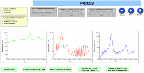 An excerpt from the CoCuNi model interface depicting the base case input control and key results for prices