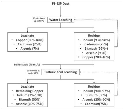 Potential flow sheet for electrostatic precipitator  dust leaching. Estimated recoveries are shown to right of each element. 