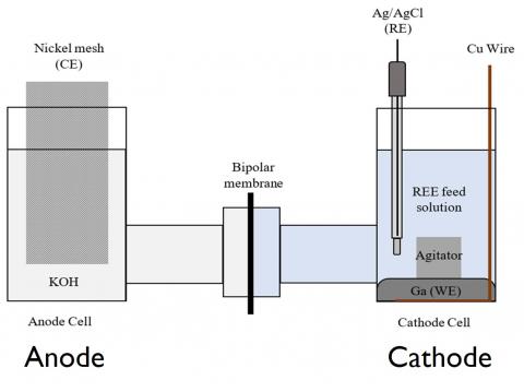 Product formed in cathode compartment of electrolytic cell 