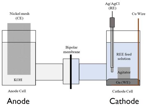 Product formed in cathode compartment of electrolytic cell 