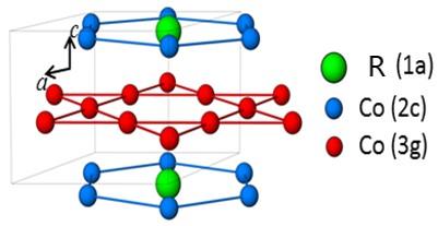 Predicted 4f charge densities of Ce and Sm utilizing quadrupolar only (upper row panel) and both quadrupolar and octopolar (middle row panel) interactions in the crystal field model. The base CaCu5-type crystal structure (bottom row panel) to develop 2x2x1 supercell to accommodate Ce and Sm in Ce0.5Sm0.5Co5 composition.