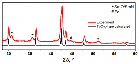 Powder X-ray diffraction pattern characteristic of TbCu7-type compound obtained for SmFe7. 