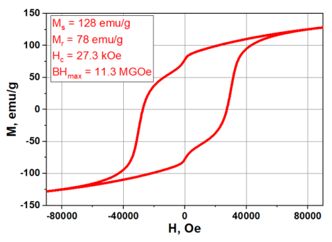 Hysteresis loop of wax-aligned SmFe7 compound.