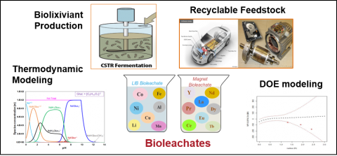 composite image showing image of motors as recyclable feedstock, diagram to show bioleachates and line graph to show design of experiments modeling