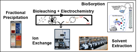 composite image showing images of equipment for ion exchange and solvent extraction, and diagrams for bioleaching/electrochemistry and biosorption