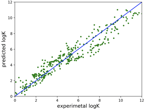 Representative graph of predicted vs. experimental log K values of over 1.6K data points. Ten trials produce an average Pearson correlation of 0.89 (range 0.87–0.91), with mean log K error = 0.10, mean absolute log K error = 0.86. For each trial, the data are randomly split 2:1 between training and test sets, respectively.  