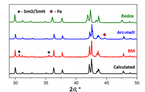 Powder X-ray diffraction analysis of Sm2Fe17 obtained via three alternative synthetic routes.