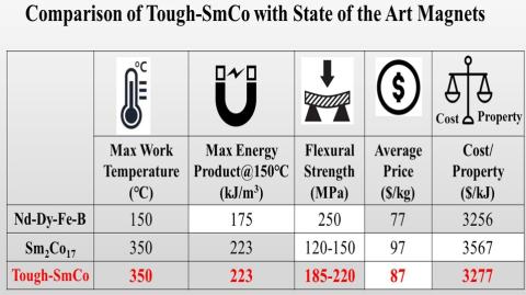 Comparision of Tough-SmCo with state of the art magnets