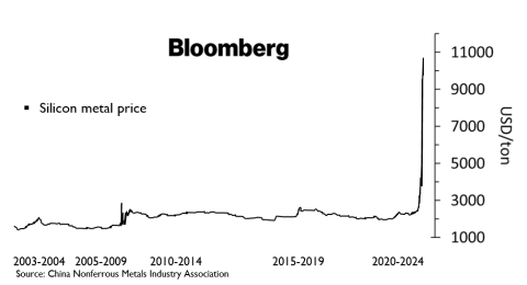 line graph shows silicon metal price has seen a sharp increase in the last few months due to shortages and high demand