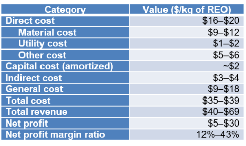 table shows TEA results for REE recovery through acid-free dissolution recycling process