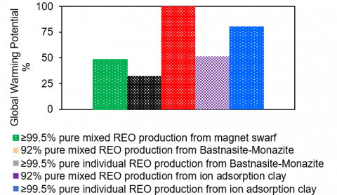 bar graph compares the characterized global warming potential of acid-free process with different REE production routes in China