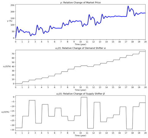 line graphs show dynamic simulation of REE price over the next 20 years, in reaction to a gradually increasing trend of demand and unstable supply chains